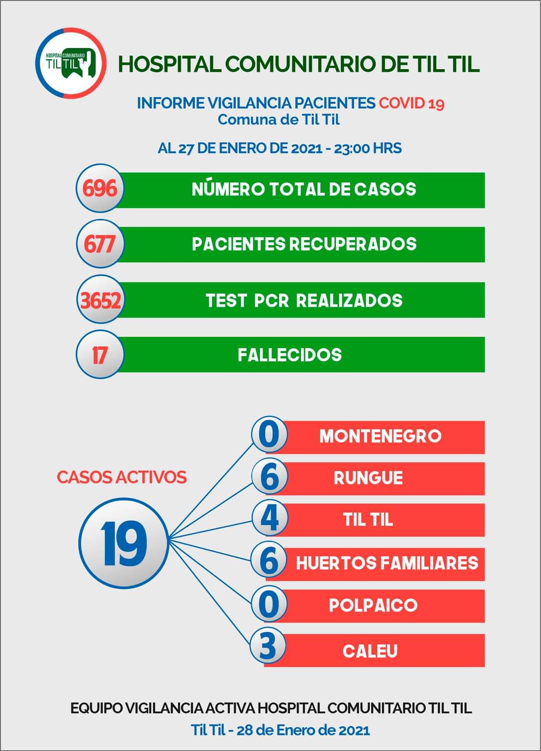 Informe de Vigilancia COVID – 28 Enero 2021